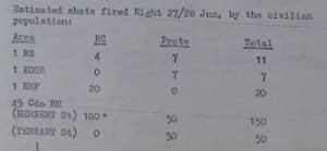 British Army estimation of Bullets fired and who started it